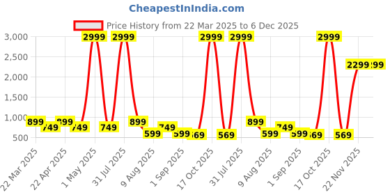 myntra.com Arber Kenton Men Perforations Mojaris arber kenton Price History Graph from 22 Mar 2025 to 6 Dec 2025