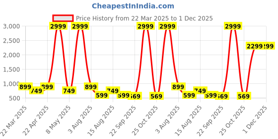 myntra.com Arber Kenton Men Perforations Mojaris arber kenton Price History Graph from 22 Mar 2025 to 1 Dec 2025