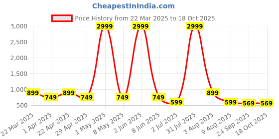 myntra.com Arber Kenton Men Slip-On Loafers With Buckle arber kenton Price History Graph from 22 Mar 2025 to 18 Oct 2025