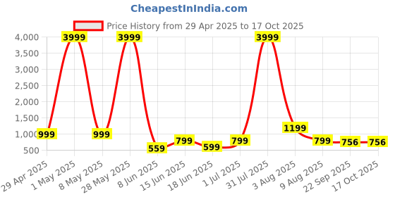 myntra.com Arber Kenton Men Synthetic Round Toe Comfort Insole Sneakers arber kenton Price History Graph from 29 Apr 2025 to 4 Oct 2025