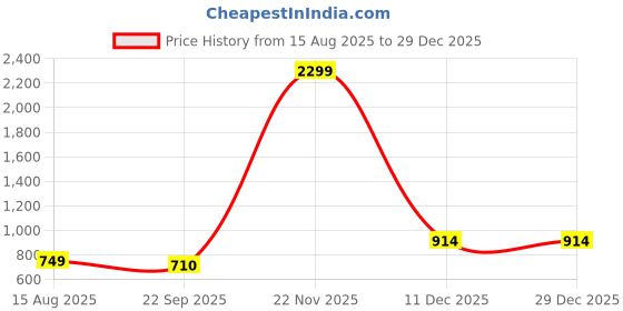 myntra.com Arber Kenton Men Textured Loafers arber kenton Price History Graph from 15 Aug 2025 to 28 Dec 2025