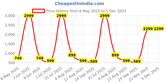 myntra.com Arber Kenton Men Textured Round Toe Loafers With Buckles arber kenton Price History Graph from 8 May 2025 to 5 Dec 2025