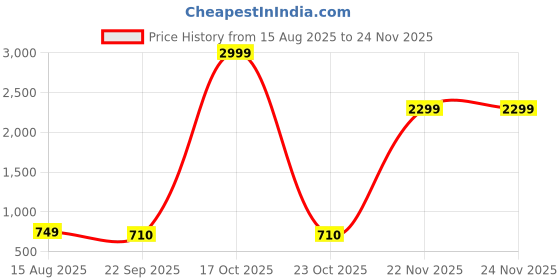 myntra.com Arber Kenton Men Textured Slip-On Sneakers arber kenton Price History Graph from 15 Aug 2025 to 23 Nov 2025