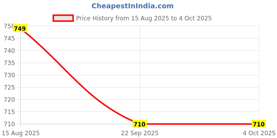 myntra.com Arber Kenton Men Textured Slip-On Sneakers arber kenton Price History Graph from 15 Aug 2025 to 4 Oct 2025
