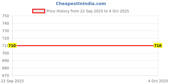 myntra.com Arber Kenton Men Textured Slip-On Sneakers arber kenton Price History Graph from 22 Sep 2025 to 4 Oct 2025