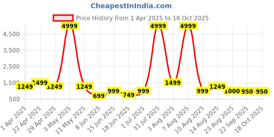 myntra.com Arber Kenton Men Walking Lace-Ups Non-Marking Memory Foam Shoes arber kenton Price History Graph from 1 Apr 2025 to 18 Oct 2025
