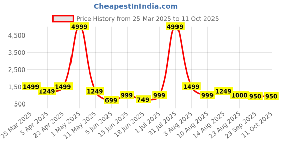 myntra.com Arber Kenton Men Walking Lace-Ups Non-Marking Shoes arber kenton Price History Graph from 25 Mar 2025 to 4 Oct 2025