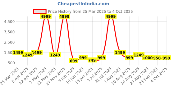 myntra.com Arber Kenton Men Walking Non-Marking Memory Foam Shoes arber kenton Price History Graph from 25 Mar 2025 to 4 Oct 2025