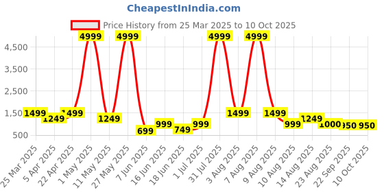 myntra.com Arber Kenton Men Walking Non-Marking Shoes arber kenton Price History Graph from 25 Mar 2025 to 4 Oct 2025