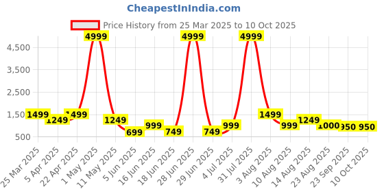 myntra.com Arber Kenton Men Walking Non-Marking Shoes arber kenton Price History Graph from 25 Mar 2025 to 4 Oct 2025