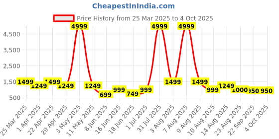 myntra.com Arber Kenton Men Walking Non-Marking Shoes arber kenton Price History Graph from 25 Mar 2025 to 4 Oct 2025