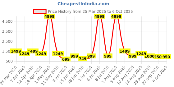 myntra.com Arber Kenton Men Walking Non-Marking Shoes arber kenton Price History Graph from 25 Mar 2025 to 4 Oct 2025