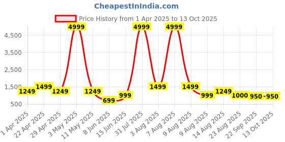 myntra.com Arber Kenton Men Walking Non-Marking Shoes arber kenton Price History Graph from 1 Apr 2025 to 12 Oct 2025