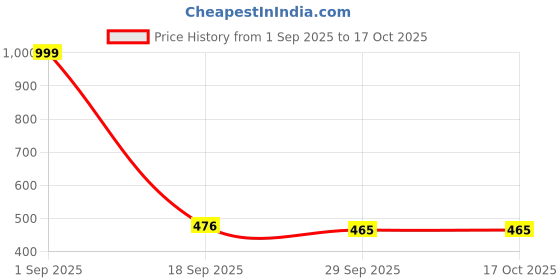 myntra.com Arbiter Collection Mid-Rise Ankle-Length Gym Tights arbiter collection Price History Graph from 1 Sep 2025 to 17 Oct 2025