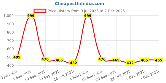 myntra.com Arbiter Collection Women High-Rise Colourblocked Tights with Side Panel arbiter collection Price History Graph from 9 Jul 2025 to 2 Dec 2025