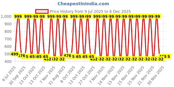myntra.com Arbiter Collection Women High-Rise Side Striped Tights arbiter collection Price History Graph from 9 Jul 2025 to 6 Dec 2025