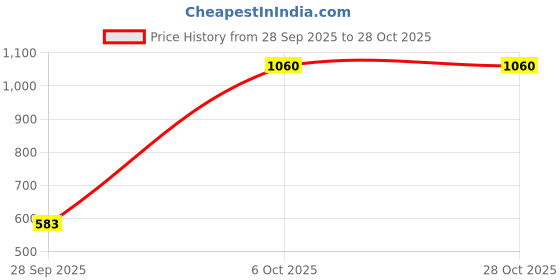 myntra.com ARBOUR Men Dyed Round Neck Cotton T-shirt arbour Price History Graph from 28 Sep 2025 to 28 Oct 2025