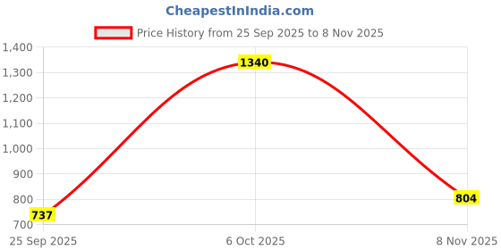 myntra.com ARBOUR Men India Slim Fit Geometric Printed Cuban Collar Casual Shirt arbour Price History Graph from 25 Sep 2025 to 8 Nov 2025