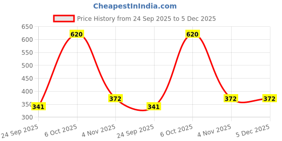 myntra.com ARBOUR Men Solid Round Neck T-shirt arbour Price History Graph from 24 Sep 2025 to 5 Dec 2025