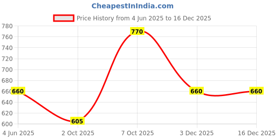 myntra.com ARBOUR Men Striped Polo Collar Cotton Relaxed Fit T-shirt arbour Price History Graph from 4 Jun 2025 to 16 Dec 2025