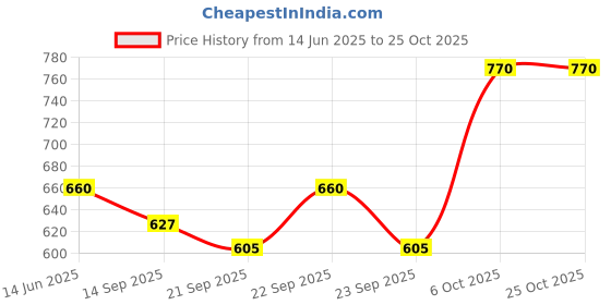 myntra.com ARBOUR Men Striped Polo Collar Cotton T-shirt arbour Price History Graph from 14 Jun 2025 to 25 Oct 2025