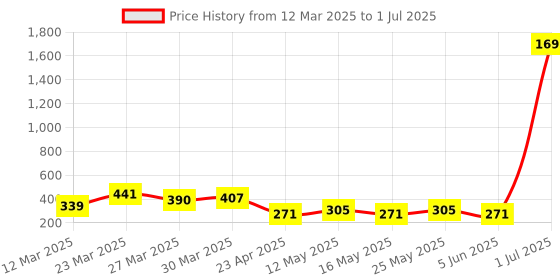 myntra.com Arc de Shapes Bandeau Bra Full Coverage arc de shapes Price History Graph from 12 Mar 2025 to 1 Jul 2025