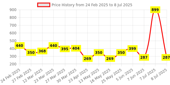 myntra.com Arc de Shapes Bra Full Coverage arc de shapes Price History Graph from 24 Feb 2025 to 8 Jul 2025