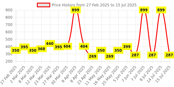 myntra.com Arc de Shapes Bra Full Coverage arc de shapes Price History Graph from 27 Feb 2025 to 15 Jul 2025