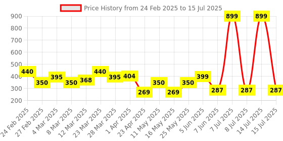 myntra.com Arc de Shapes Bra Full Coverage arc de shapes Price History Graph from 24 Feb 2025 to 15 Jul 2025