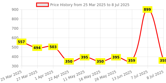 myntra.com Arc de Shapes Bra Full Coverage arc de shapes Price History Graph from 25 Mar 2025 to 8 Jul 2025