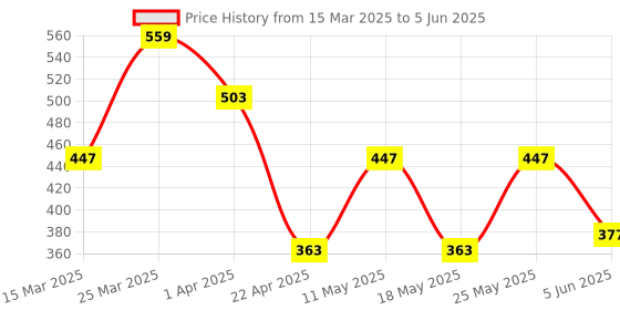 myntra.com Arc de Shapes Bra Full Coverage arc de shapes Price History Graph from 15 Mar 2025 to 5 Jun 2025