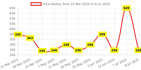myntra.com Arc de Shapes Bra Full Coverage arc de shapes Price History Graph from 23 Mar 2025 to 8 Jul 2025