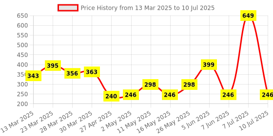 myntra.com Arc de Shapes Bra Full Coverage arc de shapes Price History Graph from 13 Mar 2025 to 10 Jul 2025