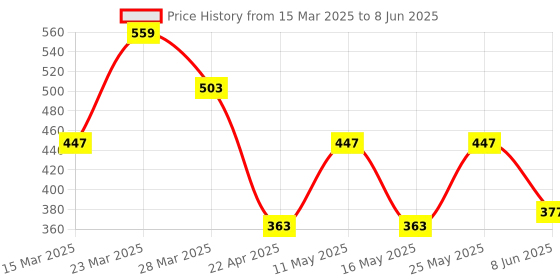 myntra.com Arc de Shapes Bra Full Coverage arc de shapes Price History Graph from 15 Mar 2025 to 8 Jun 2025