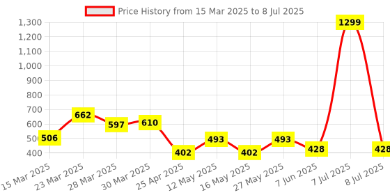 myntra.com Arc de Shapes Bra Full Coverage arc de shapes Price History Graph from 15 Mar 2025 to 8 Jul 2025