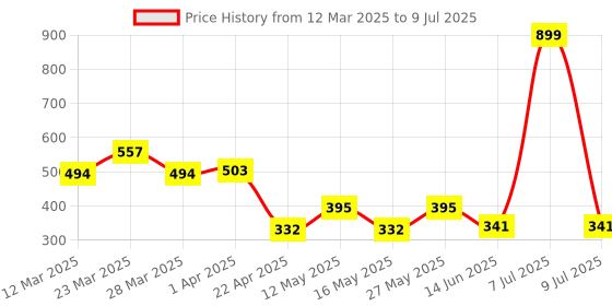 myntra.com Arc de Shapes Bra Full Coverage arc de shapes Price History Graph from 12 Mar 2025 to 9 Jul 2025