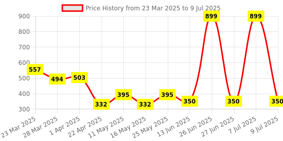 myntra.com Arc de Shapes Bra Full Coverage arc de shapes Price History Graph from 23 Mar 2025 to 9 Jul 2025