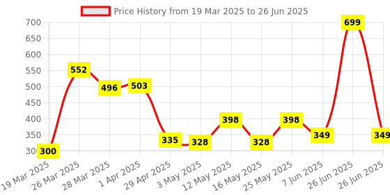 myntra.com Arc de Shapes Bra Full Coverage arc de shapes Price History Graph from 19 Mar 2025 to 26 Jun 2025