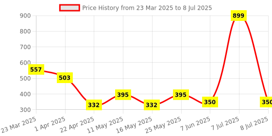 myntra.com Arc de Shapes Bra Full Coverage arc de shapes Price History Graph from 23 Mar 2025 to 8 Jul 2025