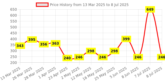 myntra.com Arc de Shapes Bra Full Coverage arc de shapes Price History Graph from 13 Mar 2025 to 8 Jul 2025