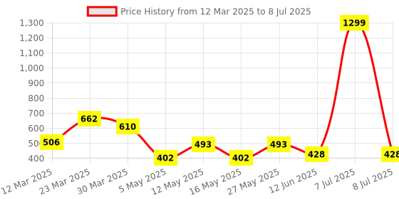 myntra.com Arc de Shapes Bra Full Coverage arc de shapes Price History Graph from 12 Mar 2025 to 8 Jul 2025