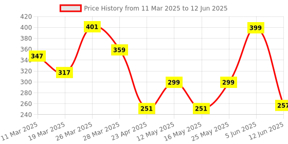 myntra.com Arc de Shapes Bra Full Coverage arc de shapes Price History Graph from 11 Mar 2025 to 12 Jun 2025