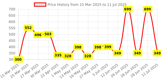 myntra.com Arc de Shapes Bra Full Coverage arc de shapes Price History Graph from 15 Mar 2025 to 11 Jul 2025