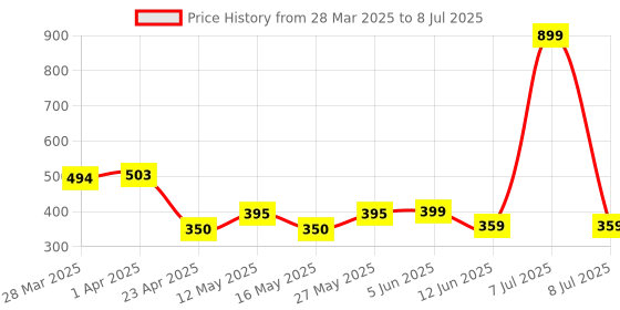 myntra.com Arc de Shapes Bra Full Coverage arc de shapes Price History Graph from 28 Mar 2025 to 8 Jul 2025