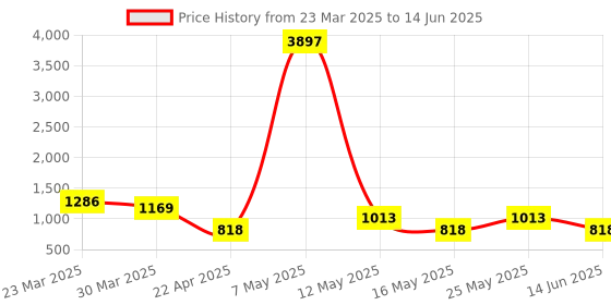 myntra.com Arc de Shapes Bra Full Coverage arc de shapes Price History Graph from 23 Mar 2025 to 14 Jun 2025