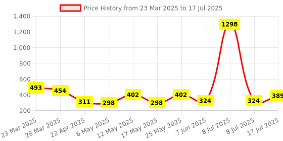 myntra.com Arc de Shapes Bra Full Coverage arc de shapes Price History Graph from 23 Mar 2025 to 17 Jul 2025