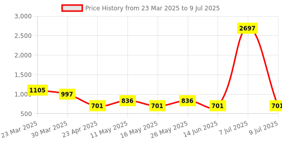 myntra.com Arc de Shapes Bra Full Coverage arc de shapes Price History Graph from 23 Mar 2025 to 9 Jul 2025