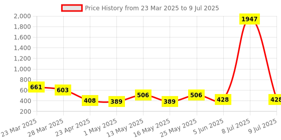 myntra.com Arc de Shapes Bra Full Coverage arc de shapes Price History Graph from 23 Mar 2025 to 9 Jul 2025
