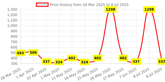 myntra.com Arc de Shapes Bra Full Coverage arc de shapes Price History Graph from 28 Mar 2025 to 8 Jul 2025