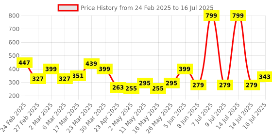 myntra.com Arc de Shapes Bra Full Coverage Lightly Padded arc de shapes Price History Graph from 24 Feb 2025 to 16 Jul 2025